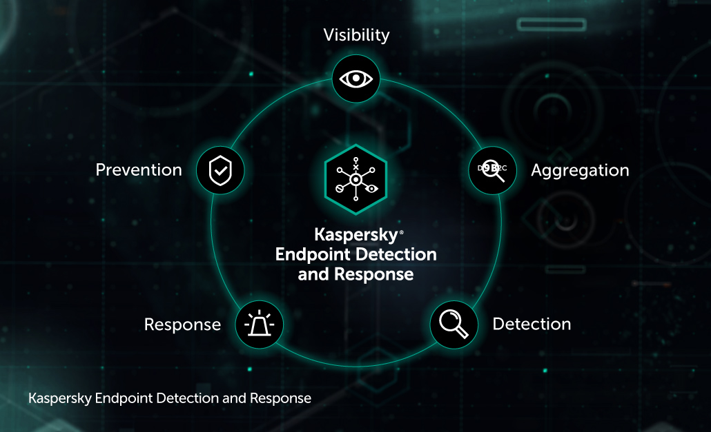 Kaspersky Endpoint Detection and Response